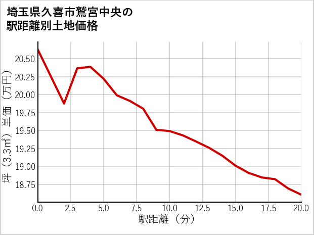 埼玉県久喜市鷲宮中央の土地価格推移