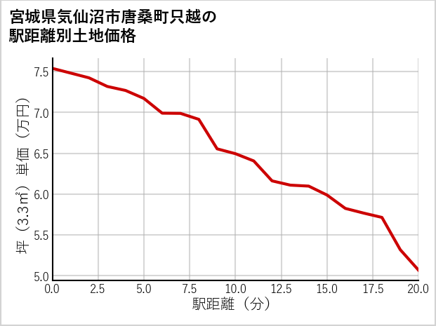宮城県気仙沼市唐桑町只越の徒歩距離別の土地坪単価