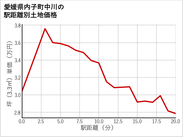 愛媛県内子町中川の徒歩距離別の土地坪単価