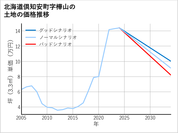 北海道倶知安町樺山の土地価格推移