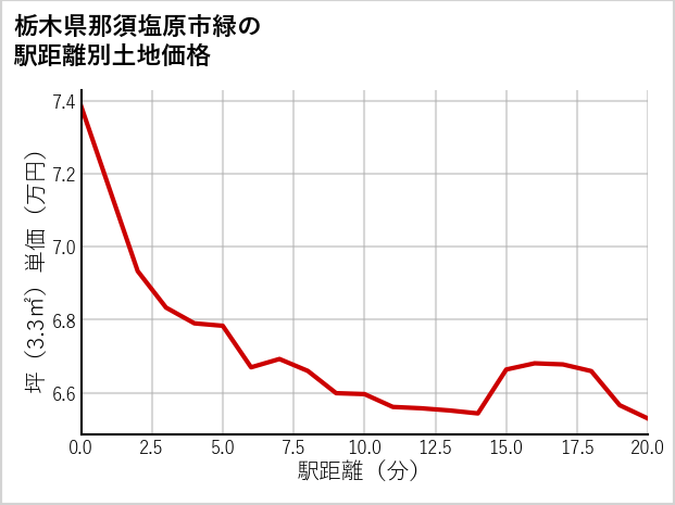 栃木県那須塩原市緑の徒歩距離別の土地坪単価