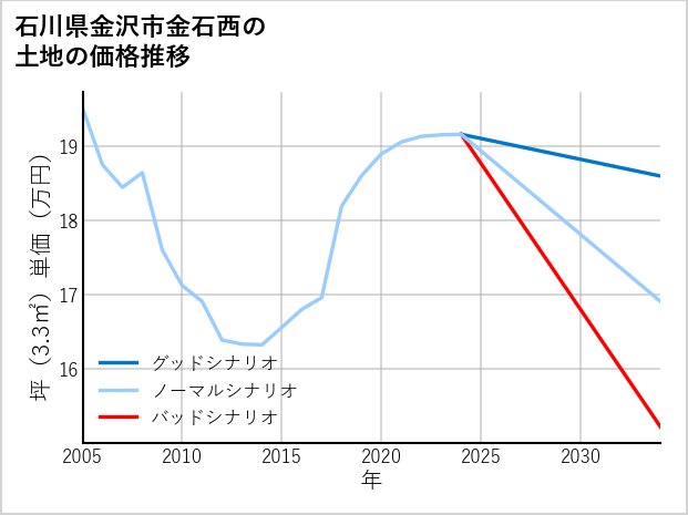 石川県金沢市金石西の土地価格推移