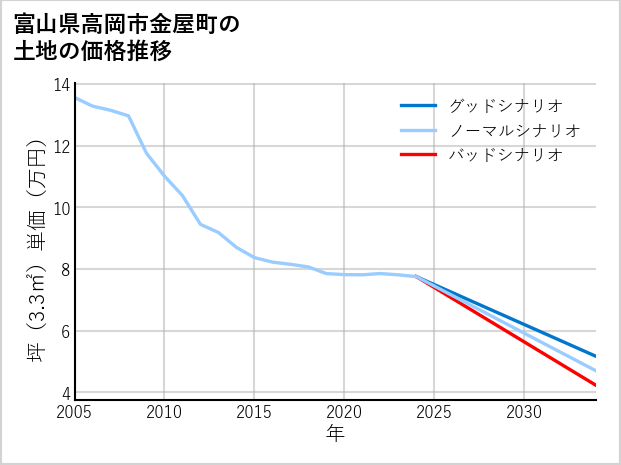富山県高岡市金屋町の土地価格推移