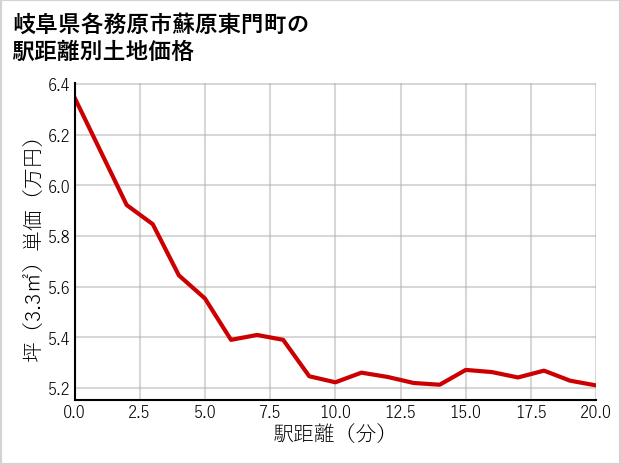 岐阜県各務原市蘇原東門町の徒歩距離別の土地坪単価
