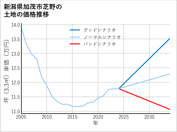 新潟県加茂市芝野の土地価格推移