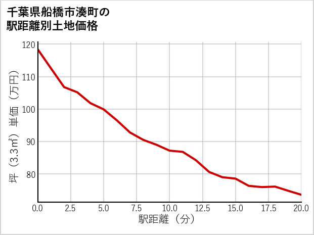 千葉県船橋市湊町の徒歩距離別の土地坪単価