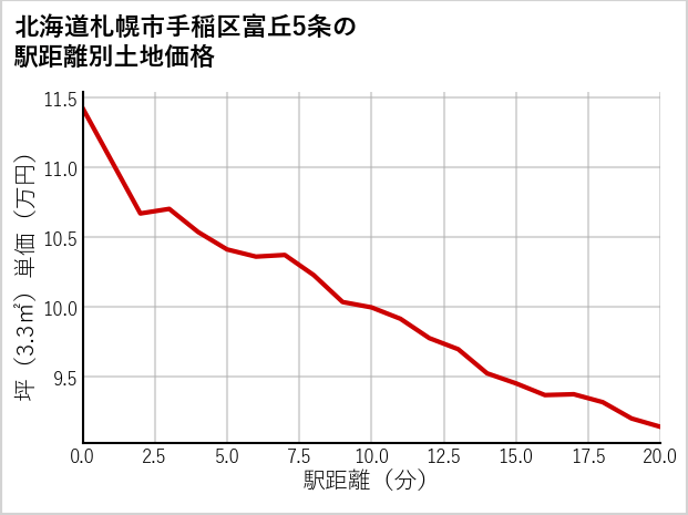 北海道札幌市手稲区富丘5条の徒歩距離別の土地坪単価