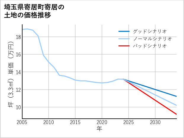 埼玉県寄居町寄居の土地価格推移