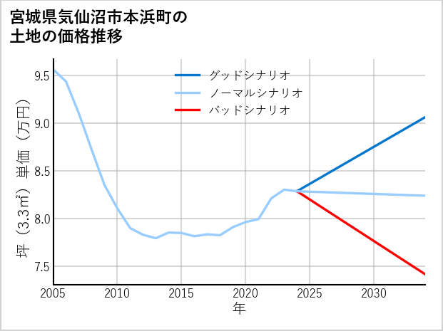 宮城県気仙沼市本浜町の土地価格推移