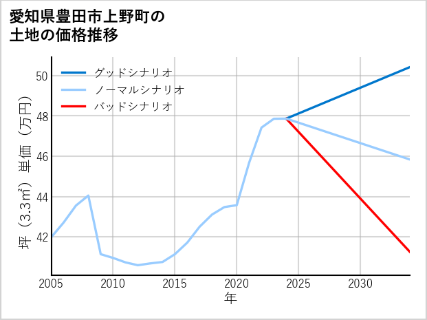 愛知県豊田市上野町の土地価格推移