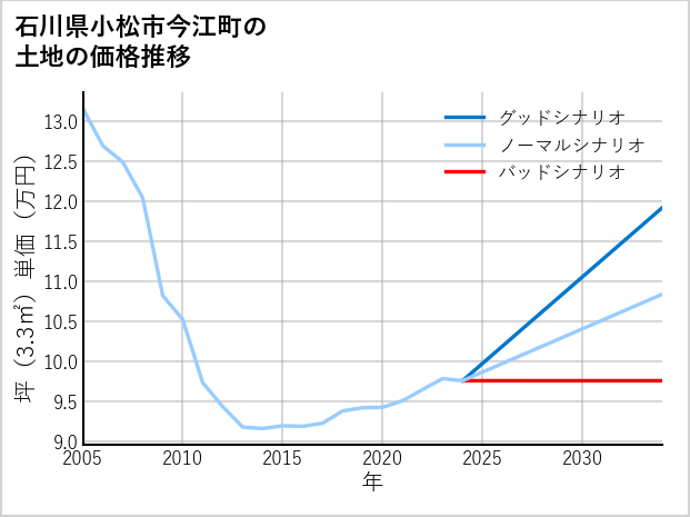 石川県小松市今江町の土地価格推移