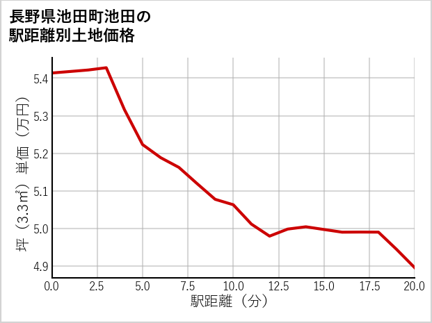 長野県池田町池田の徒歩距離別の土地坪単価