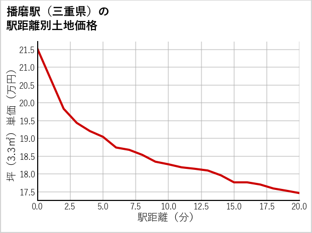 播磨駅（三重県）の徒歩距離別の土地坪単価