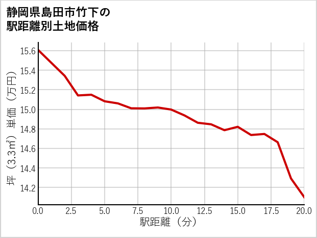 静岡県島田市竹下の徒歩距離別の土地坪単価