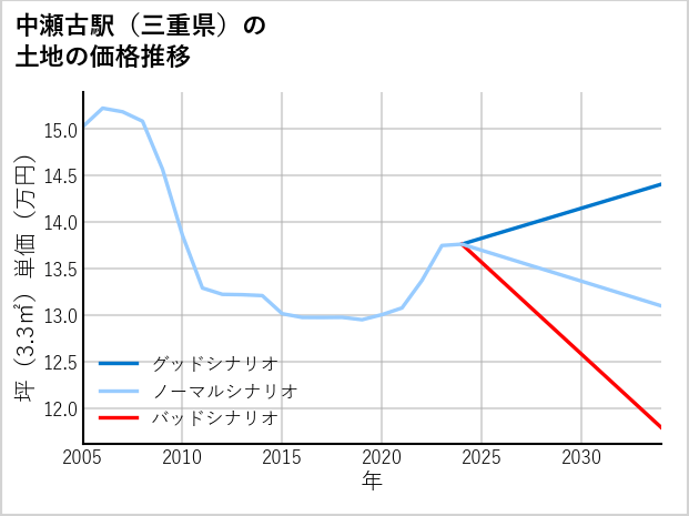 中瀬古駅（三重県）の土地価格推移