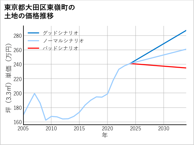 東京都大田区東嶺町の土地価格推移