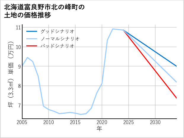 北海道富良野市北の峰町の土地価格推移