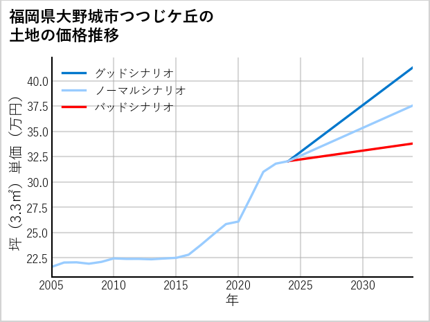 福岡県大野城市つつじケ丘の土地価格推移
