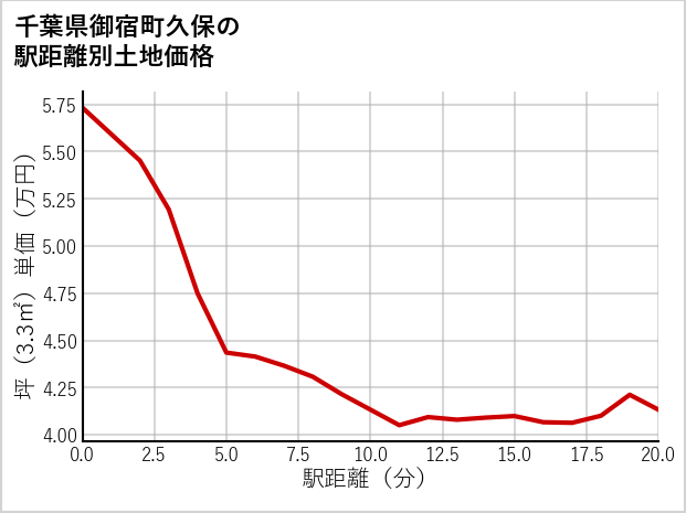 千葉県御宿町久保の徒歩距離別の土地坪単価