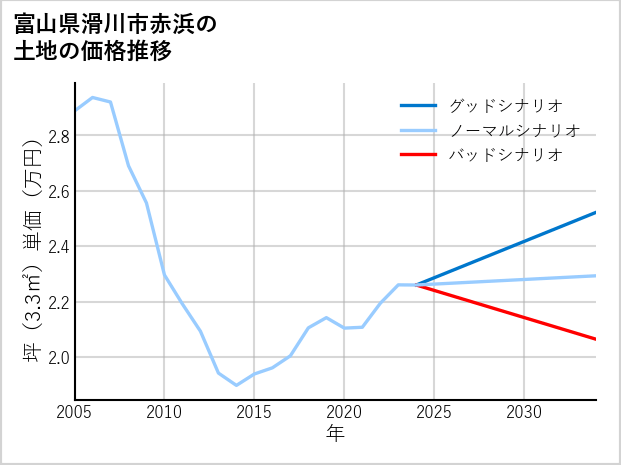 富山県滑川市赤浜の土地価格推移