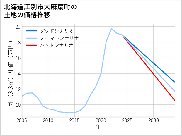 北海道江別市大麻扇町の土地価格推移