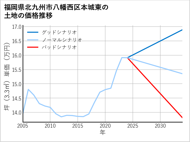 福岡県北九州市八幡西区本城東の土地価格推移