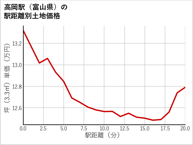 高岡駅（富山県）の徒歩距離別の土地坪単価