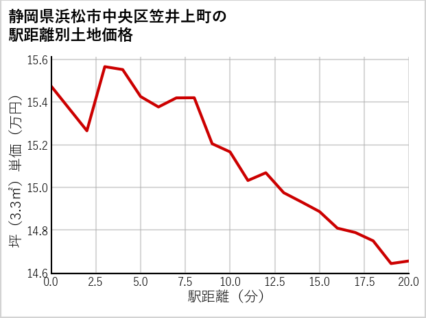 静岡県浜松市中央区笠井上町の土地価格推移