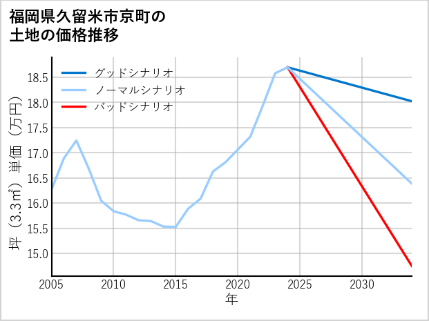 福岡県久留米市京町の土地価格推移