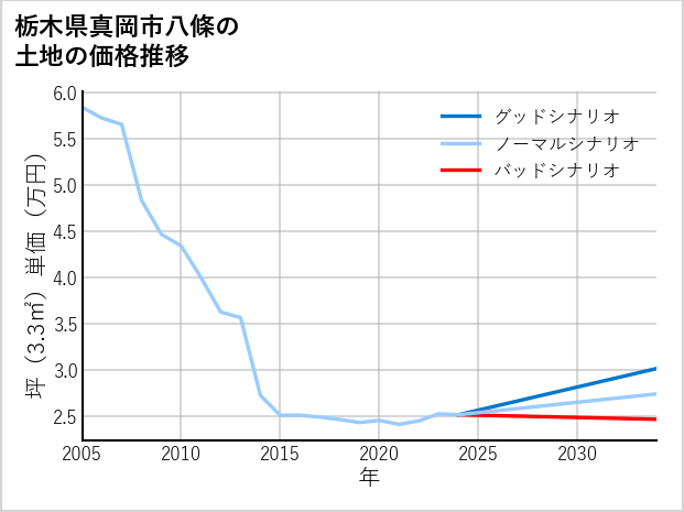 栃木県真岡市八條の土地価格推移
