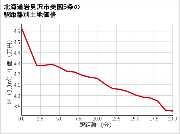 北海道岩見沢市美園5条の徒歩距離別の土地坪単価