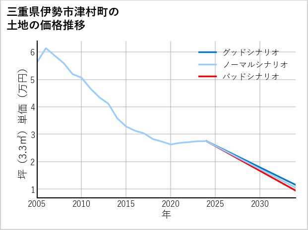 三重県伊勢市津村町の土地価格推移