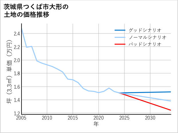 茨城県つくば市大形の土地価格推移