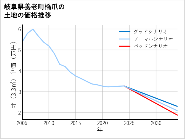 岐阜県養老町橋爪の土地価格推移