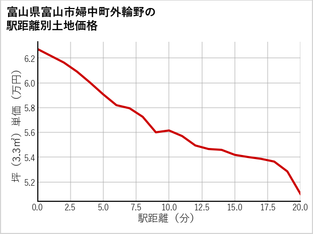富山県富山市婦中町外輪野の徒歩距離別の土地坪単価