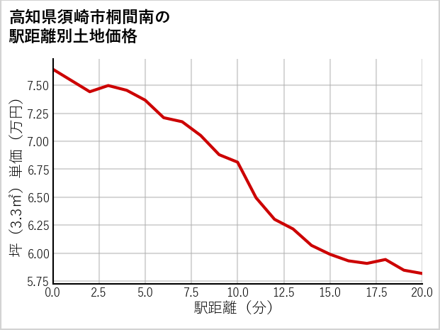 高知県須崎市桐間南の徒歩距離別の土地坪単価