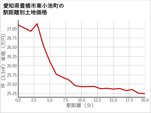 愛知県豊橋市東小池町の徒歩距離別の土地坪単価