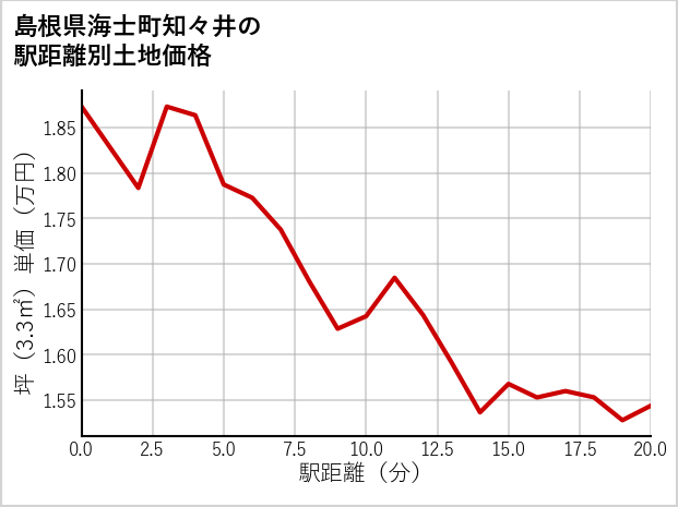 島根県海士町知々井の徒歩距離別の土地坪単価