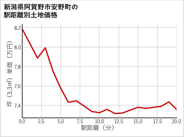 新潟県阿賀野市安野町の徒歩距離別の土地坪単価