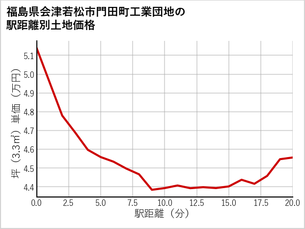 福島県会津若松市門田町工業団地の徒歩距離別の土地坪単価