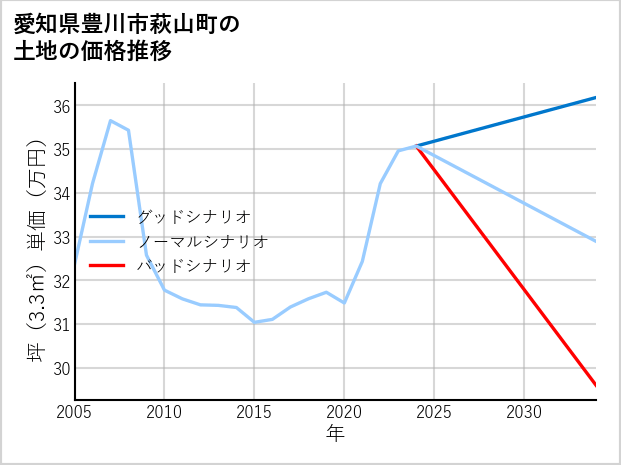 愛知県豊川市萩山町の土地価格推移