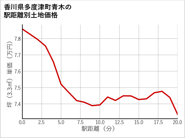 香川県多度津町青木の徒歩距離別の土地坪単価