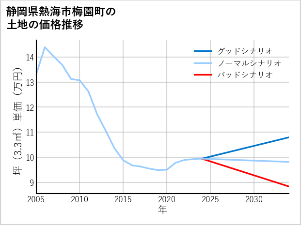 静岡県熱海市梅園町の土地価格推移