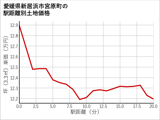愛媛県新居浜市宮原町の徒歩距離別の土地坪単価