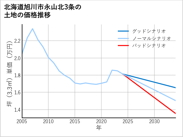 北海道旭川市永山北3条の土地価格推移