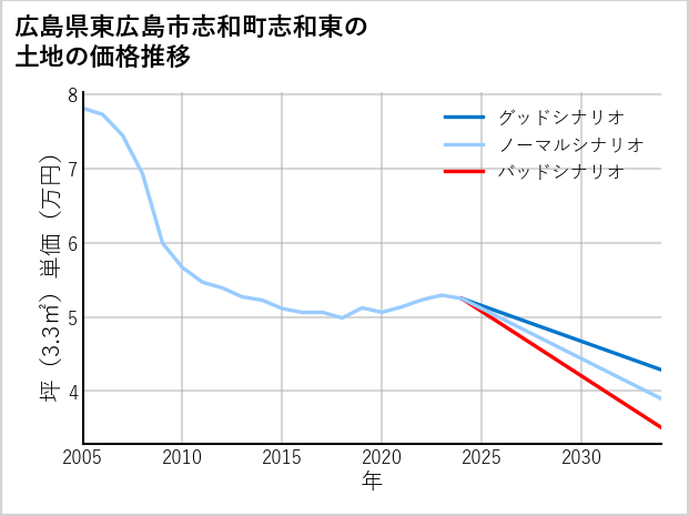 広島県東広島市志和町志和東の土地価格推移