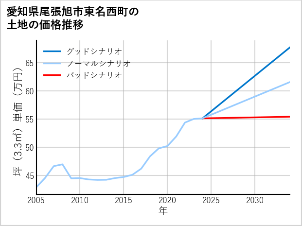 愛知県尾張旭市東名西町の土地価格推移