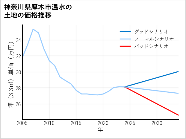 神奈川県厚木市温水の土地価格推移
