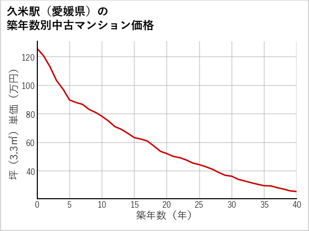 久米駅（愛媛県）の築年数別の中古マンション坪単価