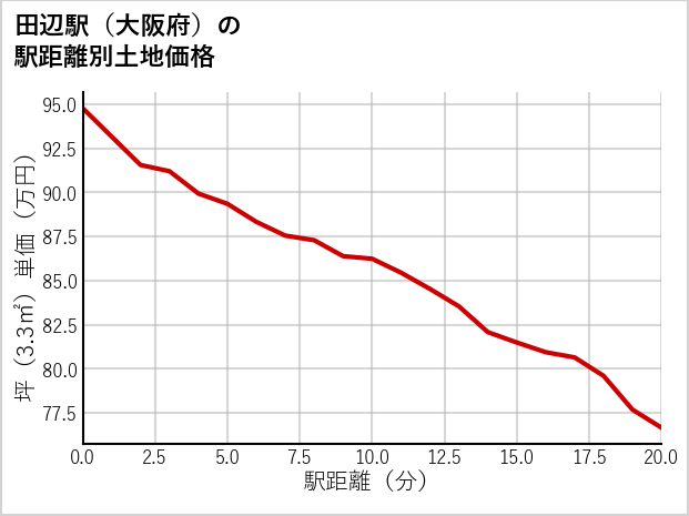 田辺駅（大阪府）の徒歩距離別の土地坪単価